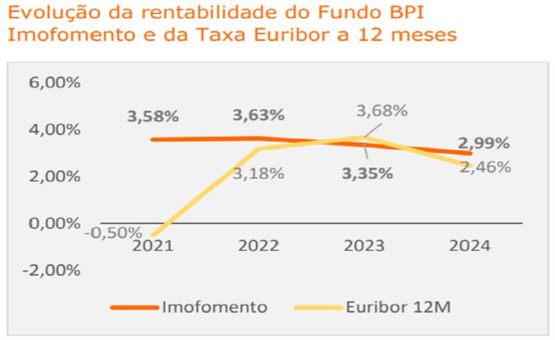 Ev.RentabilidadeFundoBPI