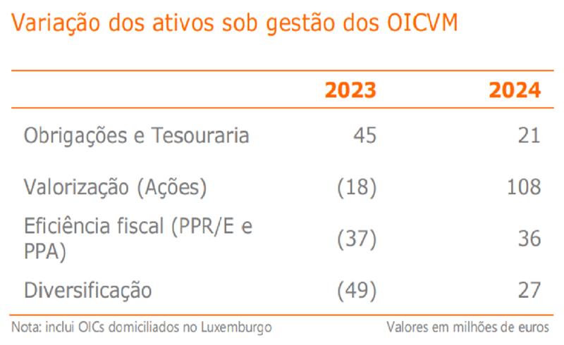 Variação dos ativos sob gestão dos OICVM