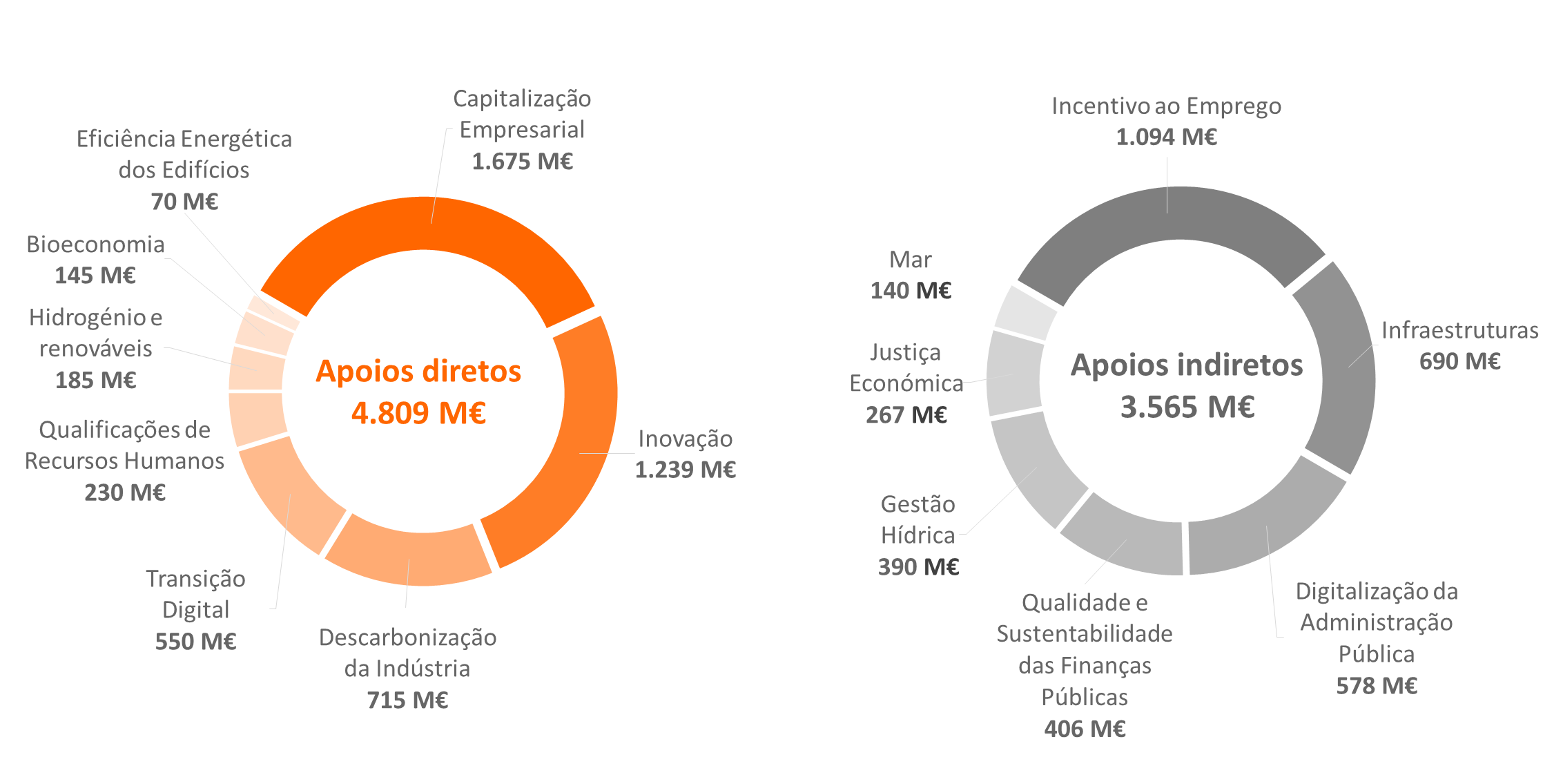 grafico PRR - maio 2022