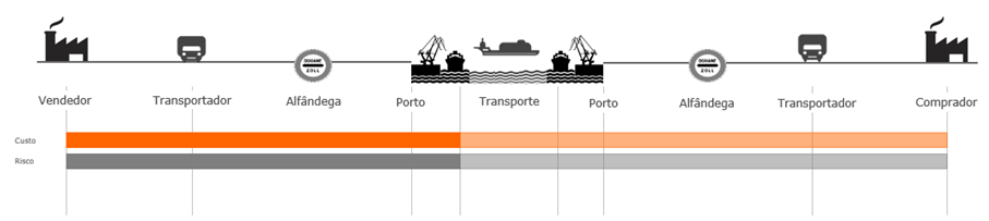 Incoterms_Imagem02_FOB