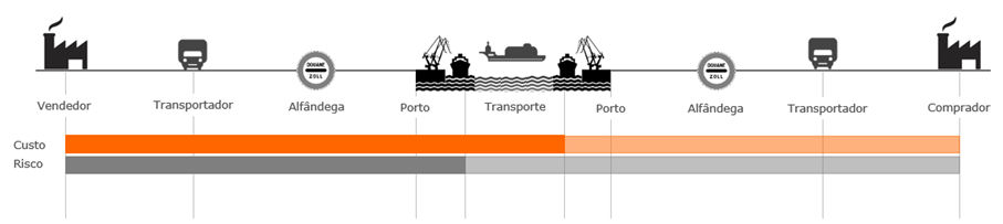 Incoterms_Imagem03_CFR