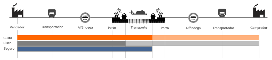 Incoterms_Imagem04_CIF